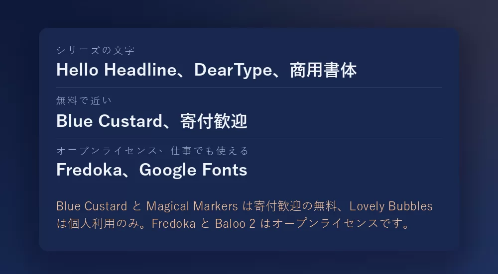 三つのフォントとライセンスを並べたカード：シリーズの書体として DearType の Hello Headline、商用。近い無料書体として Blue Custard、寄付歓迎。オープンライセンスの選択肢として Google Fonts の Fredoka