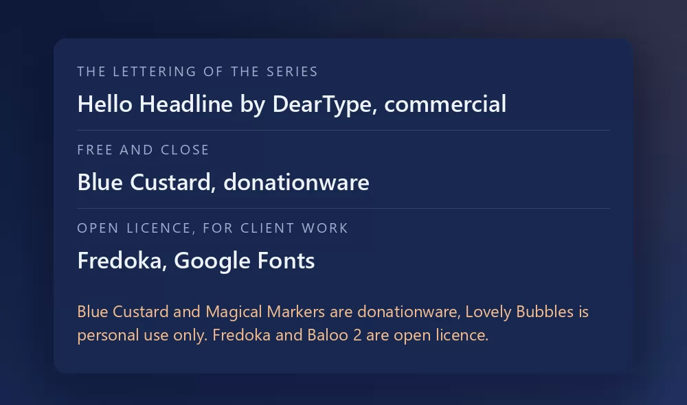 A card listing three fonts with their licence: Hello Headline by DearType as the lettering of the series, commercial; Blue Custard as the free close match, donationware; and Fredoka on Google Fonts as the open licence option