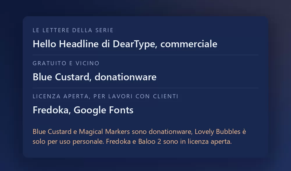 Una scheda con tre font e la loro licenza: Hello Headline di DearType come font della serie, commerciale; Blue Custard come gratuito vicino, donationware; e Fredoka su Google Fonts come opzione a licenza aperta