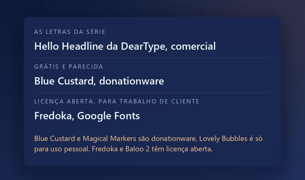 Uma ficha com três fontes e sua licença: Hello Headline da DearType como a fonte da série, comercial; Blue Custard como a gratuita parecida, donationware; e Fredoka no Google Fonts como a opção de licença aberta