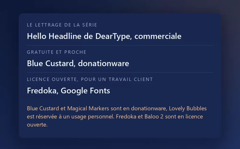 Une fiche listant trois polices avec leur licence : Hello Headline de DearType comme lettrage de la série, commerciale ; Blue Custard comme proche gratuite, en donationware ; et Fredoka sur Google Fonts comme option à licence ouverte