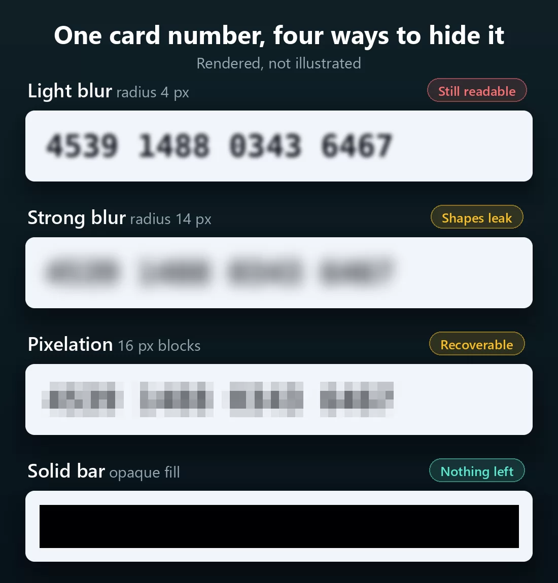 The same 16-digit card number under four masking treatments: light blur where every digit is still legible, strong blur where the word shapes remain, coarse pixelation, and an opaque black bar that leaves nothing