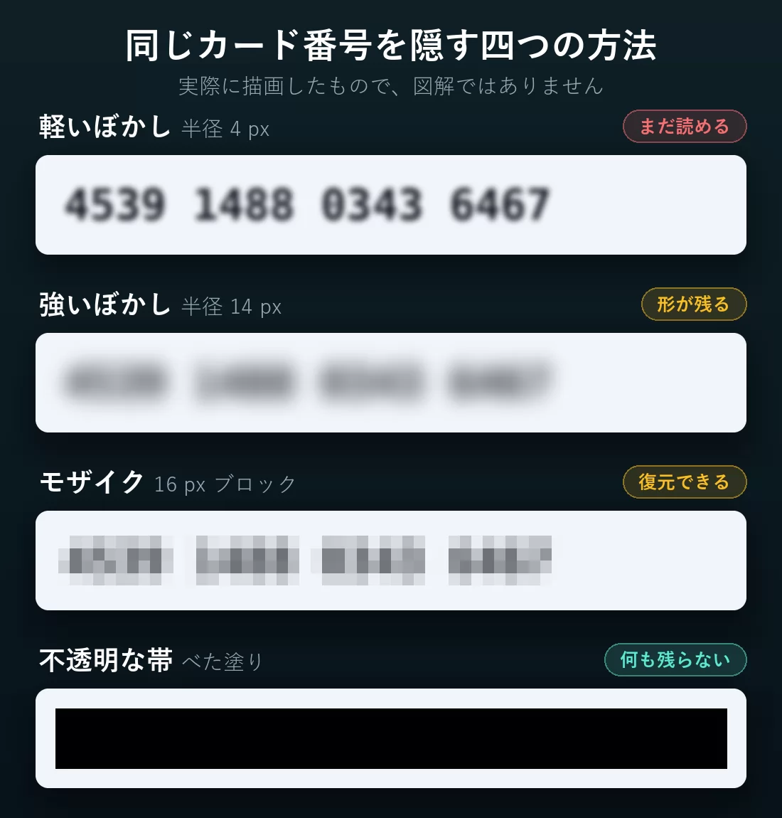 同じ16桁のカード番号に四種類のマスク処理を施した比較。軽いぼかしでは数字が読めたまま、強いぼかしでは塊の輪郭が残り、粗いモザイク、そして何も残さない不透明な黒帯