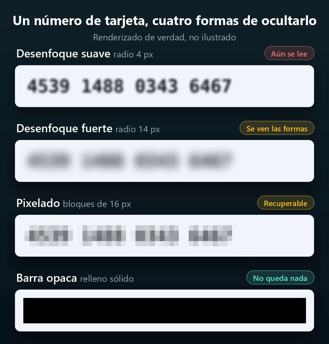 El mismo número de tarjeta de 16 dígitos bajo cuatro tratamientos de enmascarado: desenfoque suave donde cada dígito sigue siendo legible, desenfoque fuerte donde permanece la forma de los grupos, pixelación gruesa, y una barra negra opaca que no deja nada
