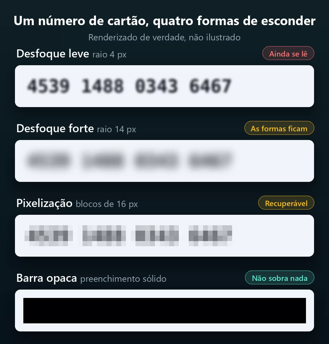 O mesmo número de cartão de 16 dígitos sob quatro tratamentos de máscara: desfoque leve em que cada dígito continua legível, desfoque forte em que a forma dos grupos permanece, pixelização grosseira, e uma barra preta opaca que não deixa nada