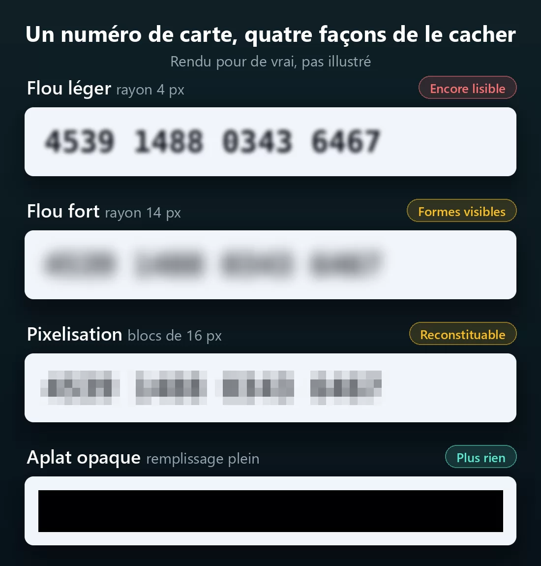 Le même numéro de carte à 16 chiffres sous quatre traitements de masquage : flou léger où chaque chiffre reste lisible, flou fort où la forme des groupes subsiste, pixelisation grossière, et une barre noire opaque qui ne laisse rien