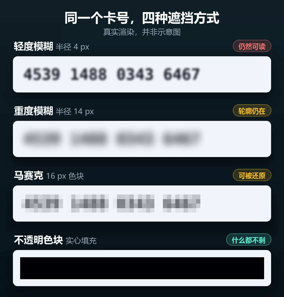 同一个 16 位卡号的四种遮挡处理：轻度模糊下每个数字仍然清晰可读，重度模糊下仍保留分组的轮廓，粗颗粒马赛克，以及一条什么都不剩的不透明黑色色块
