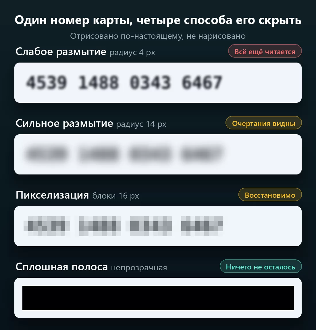 Один и тот же 16-значный номер карты под четырьмя способами маскировки: слабое размытие, где каждая цифра по-прежнему читается, сильное размытие, где остаются очертания групп, грубая пикселизация и непрозрачная чёрная полоса, не оставляющая ничего