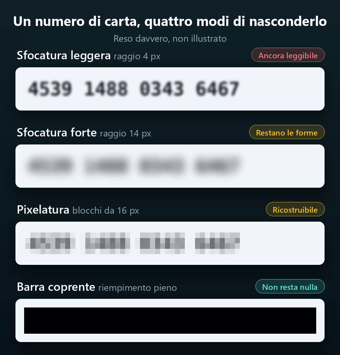 Lo stesso numero di carta a 16 cifre sotto quattro trattamenti di mascheratura: sfocatura leggera in cui ogni cifra resta leggibile, sfocatura forte in cui rimane la forma dei gruppi, pixelatura grossolana, e una barra nera coprente che non lascia nulla