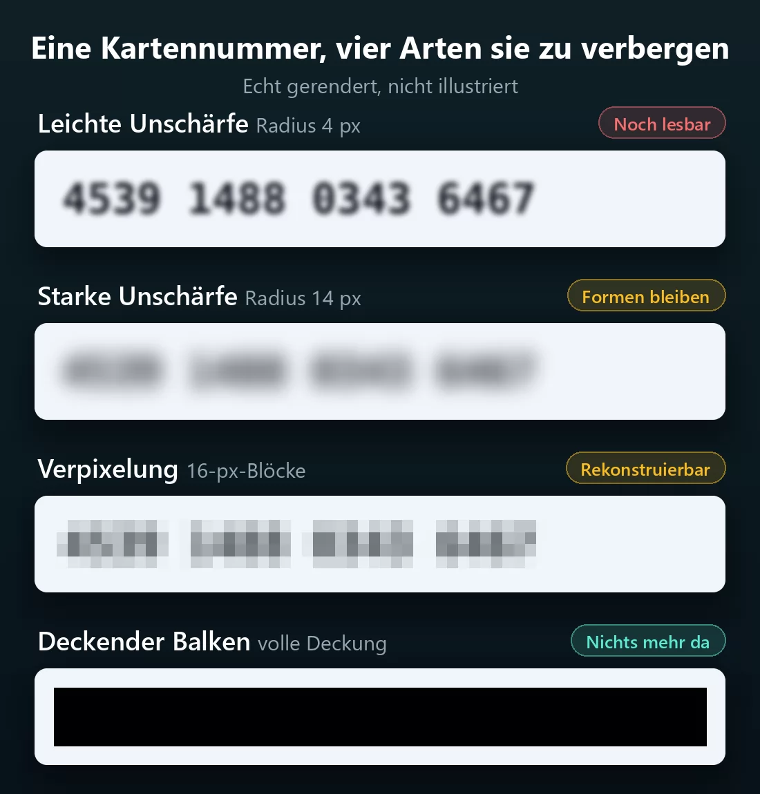 Dieselbe 16-stellige Kartennummer unter vier Maskierungsarten: leichter Weichzeichner, bei dem jede Ziffer noch lesbar ist, starker Weichzeichner, bei dem die Blockformen bleiben, grobe Verpixelung und ein deckender schwarzer Balken, der nichts übrig lässt