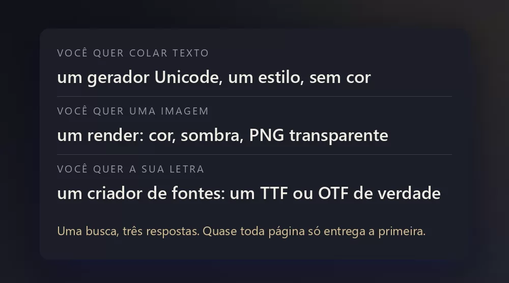 Um cartão escuro listando as três respostas para uma só busca: colar texto, obter uma imagem ou criar a sua própria fonte