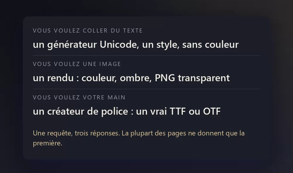 Une fiche sombre listant les trois réponses à une même recherche : coller du texte, obtenir une image, ou fabriquer sa propre police