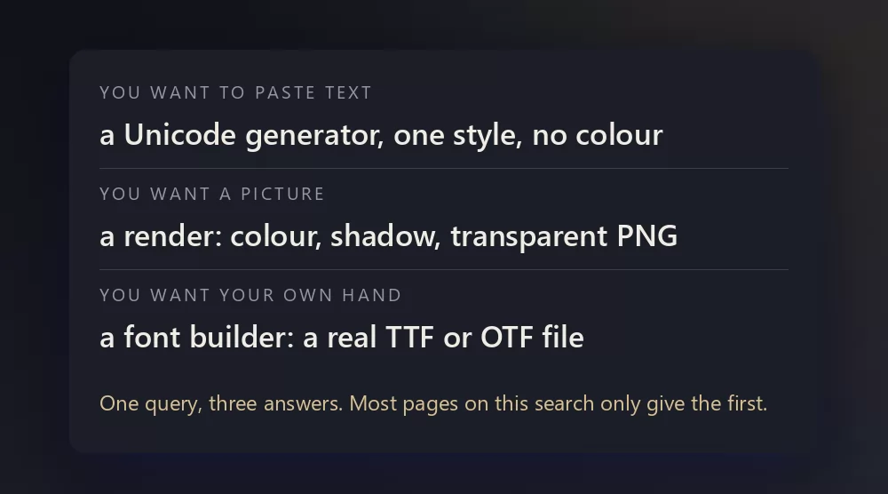 A dark card listing the three answers to one search: paste text, get a picture, or build your own font