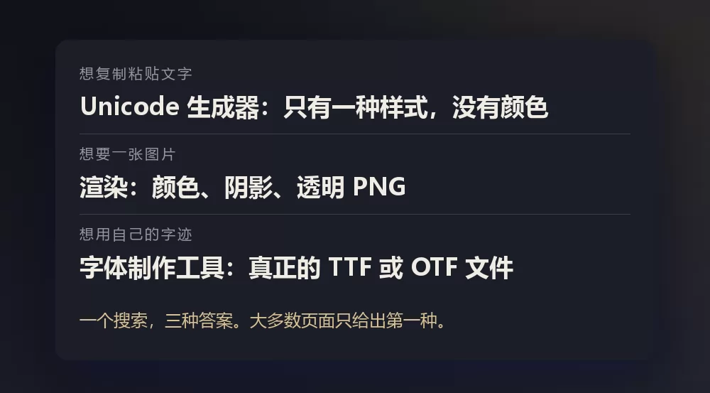 一张深色卡片，列出一次搜索的三种答案：粘贴文字、得到图片，或者做出你自己的字体
