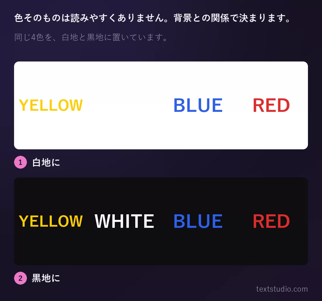 同じ4つの色の単語を2つのパネルに並べたもの：白地では「WHITE」という文字が完全に消え、「YELLOW」もかろうじて残るだけで、「BLUE」と「RED」ははっきり読める。黒地では「WHITE」を含む4つすべてがはっきり読める