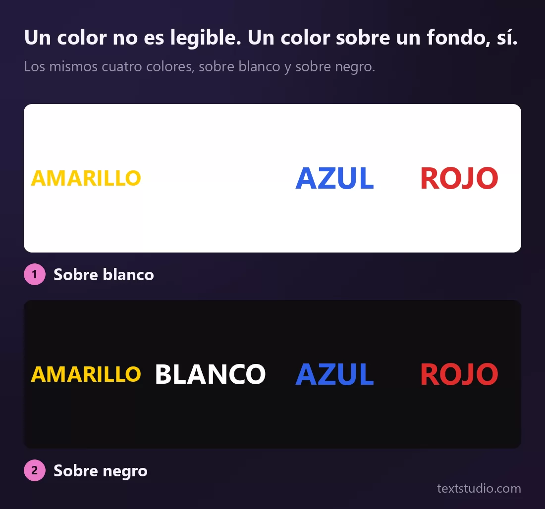 Las mismas cuatro palabras de color sobre dos paneles: sobre blanco, la palabra BLANCO ha desaparecido del todo y AMARILLO apenas aguanta, mientras AZUL y ROJO siguen nítidas; sobre negro se leen las cuatro, BLANCO incluida