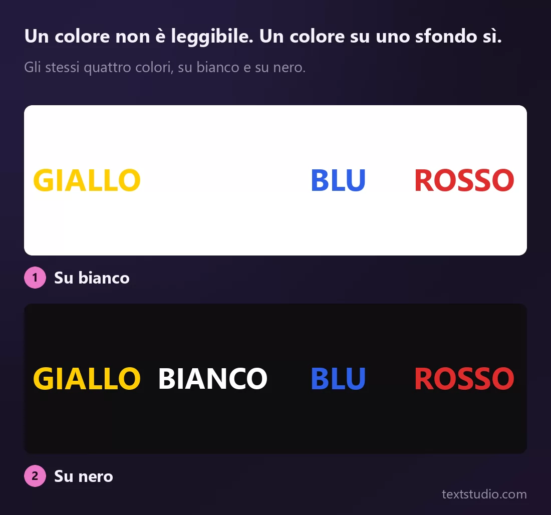 Le stesse quattro parole colorate su due pannelli: su bianco la parola BIANCO è sparita del tutto e GIALLO regge a stento, mentre BLU e ROSSO restano nitidi; su nero tutte e quattro, BIANCO compreso, si leggono perfettamente