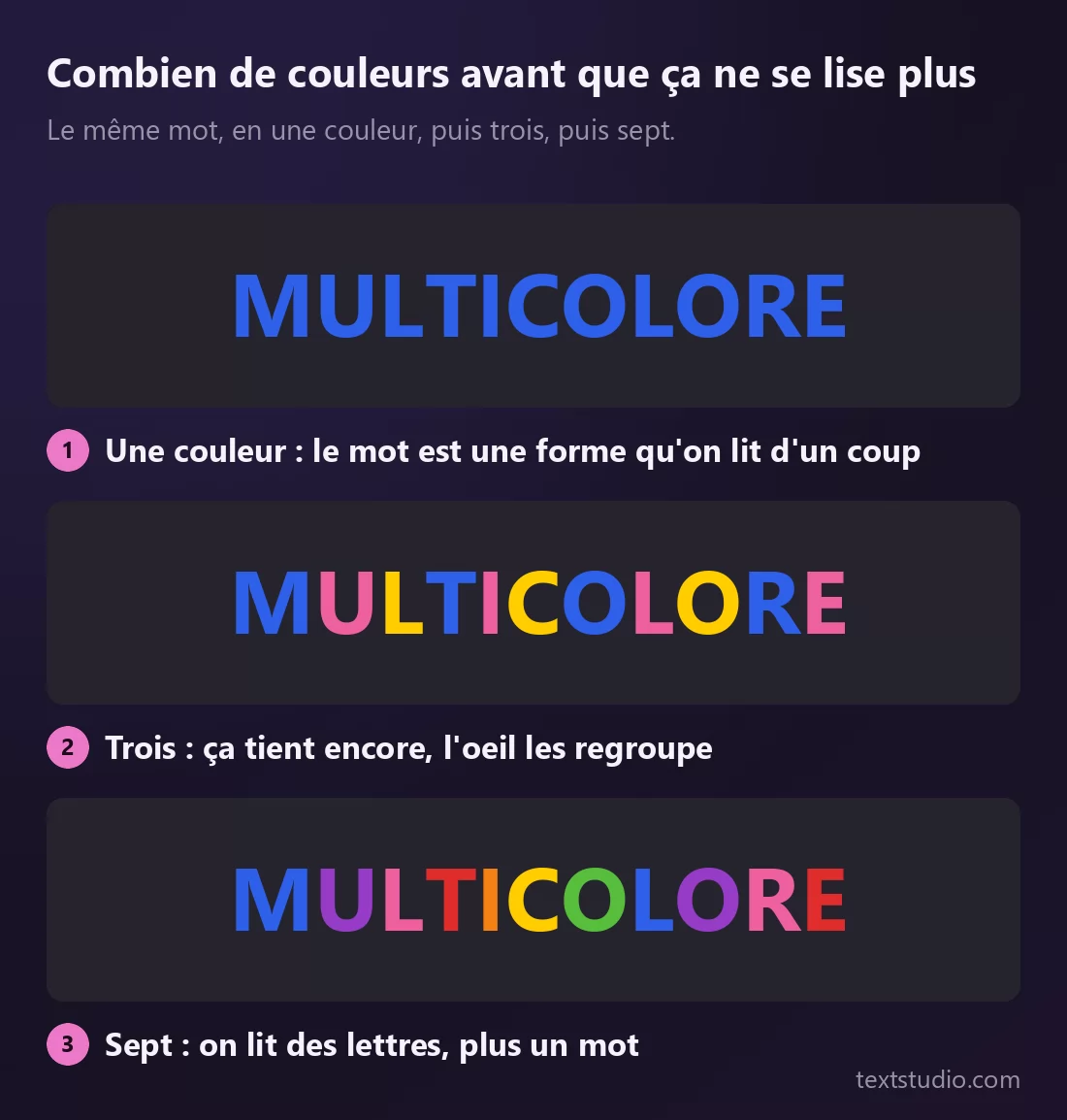 Le même mot MULTICOLORE trois fois sur un panneau sombre : en une seule couleur, où il se lit d'un coup, en trois couleurs, où il tient encore, puis en sept, où l'œil se met à lire des lettres au lieu d'un mot