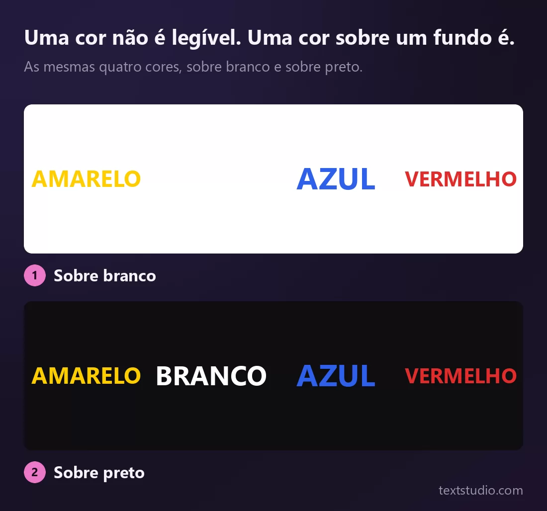 As mesmas quatro palavras de cor em dois painéis: sobre branco, a palavra BRANCO sumiu por completo e AMARELO mal se segura, enquanto AZUL e VERMELHO continuam nítidas; sobre preto, todas as quatro, inclusive BRANCO, se leem perfeitamente