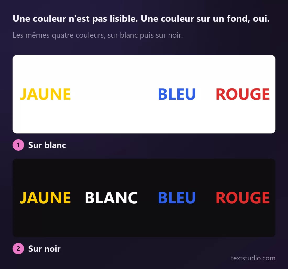 Les mêmes quatre mots de couleur sur deux panneaux : sur blanc, le mot BLANC a entièrement disparu et JAUNE tient à peine, tandis que BLEU et ROUGE restent nets ; sur noir, les quatre, BLANC compris, se lisent parfaitement