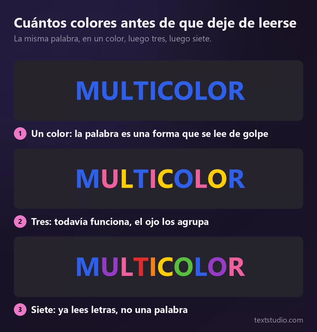 La misma palabra MULTICOLOR tres veces sobre un panel oscuro: en un solo color, donde se lee al instante; en tres colores, donde todavía se sostiene; y en siete, donde el ojo empieza a leer letras sueltas en vez de una palabra
