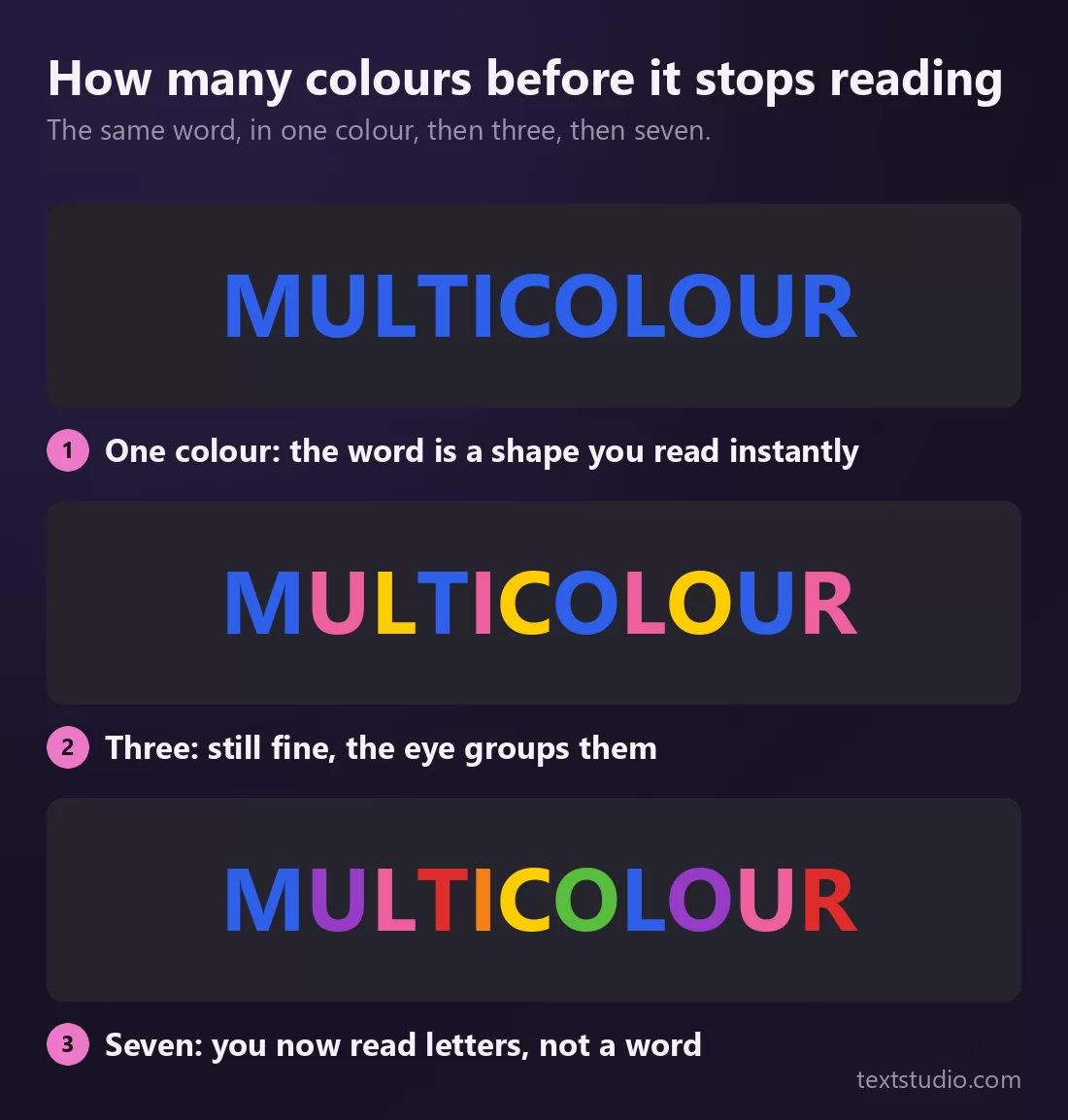 The same word three times on a dark panel: in one colour where it reads instantly, in three colours where it still holds together, and in seven colours where the eye starts reading individual letters instead of a word