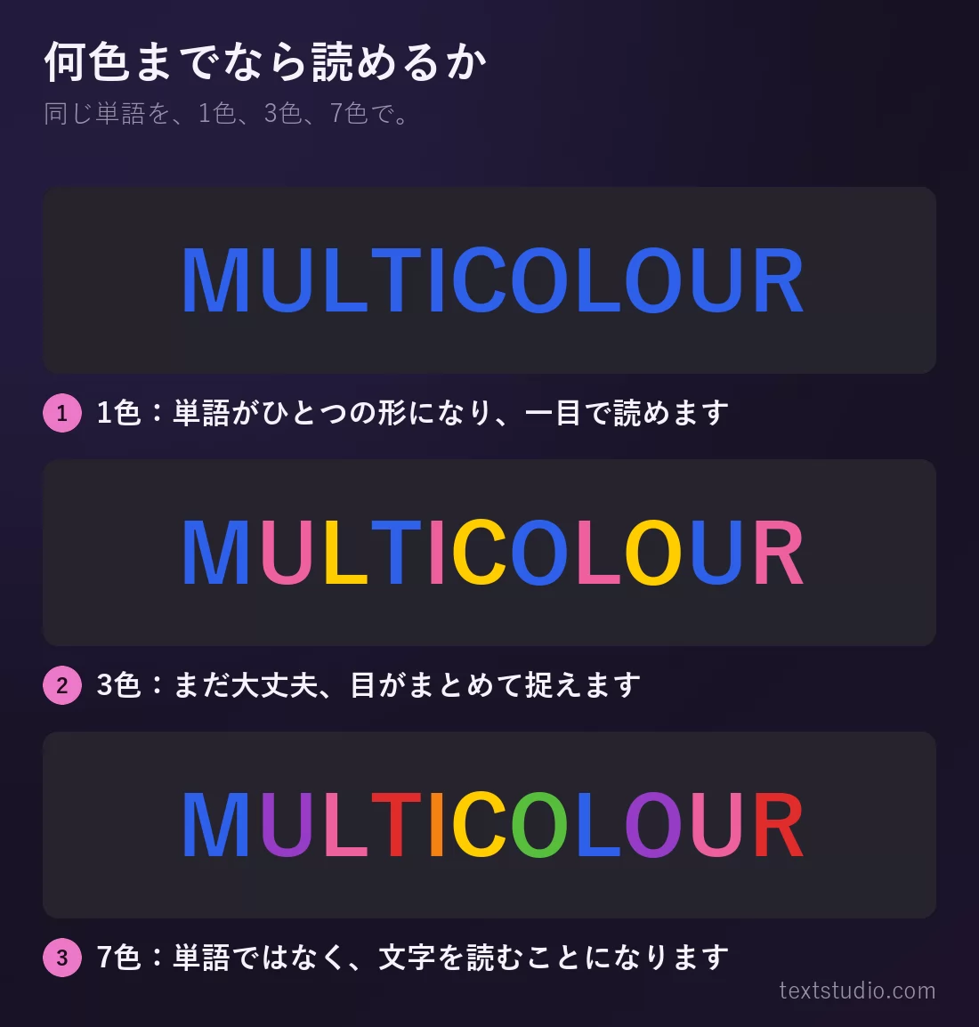 同じ「MULTICOLOUR」という文字を暗いパネルに3回並べたもの：1色では一目で読め、3色でもまだひとまとまりに見え、7色では単語ではなく一文字ずつを読み始めてしまう