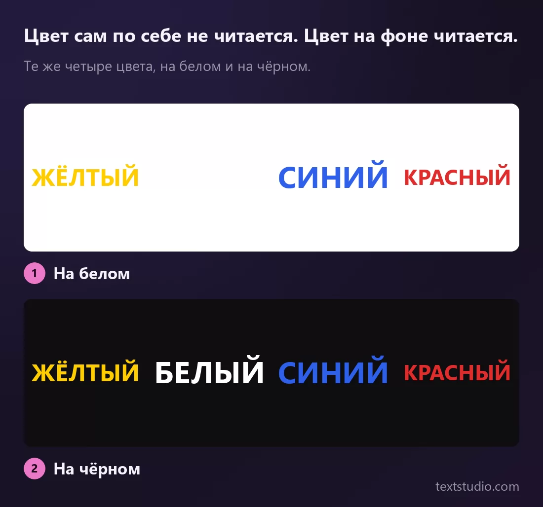 Те же четыре слова на двух панелях: на белой слово БЕЛЫЙ исчезло полностью, а ЖЁЛТЫЙ едва держится, тогда как СИНИЙ и КРАСНЫЙ остаются чёткими; на чёрной панели читаются все четыре, включая БЕЛЫЙ