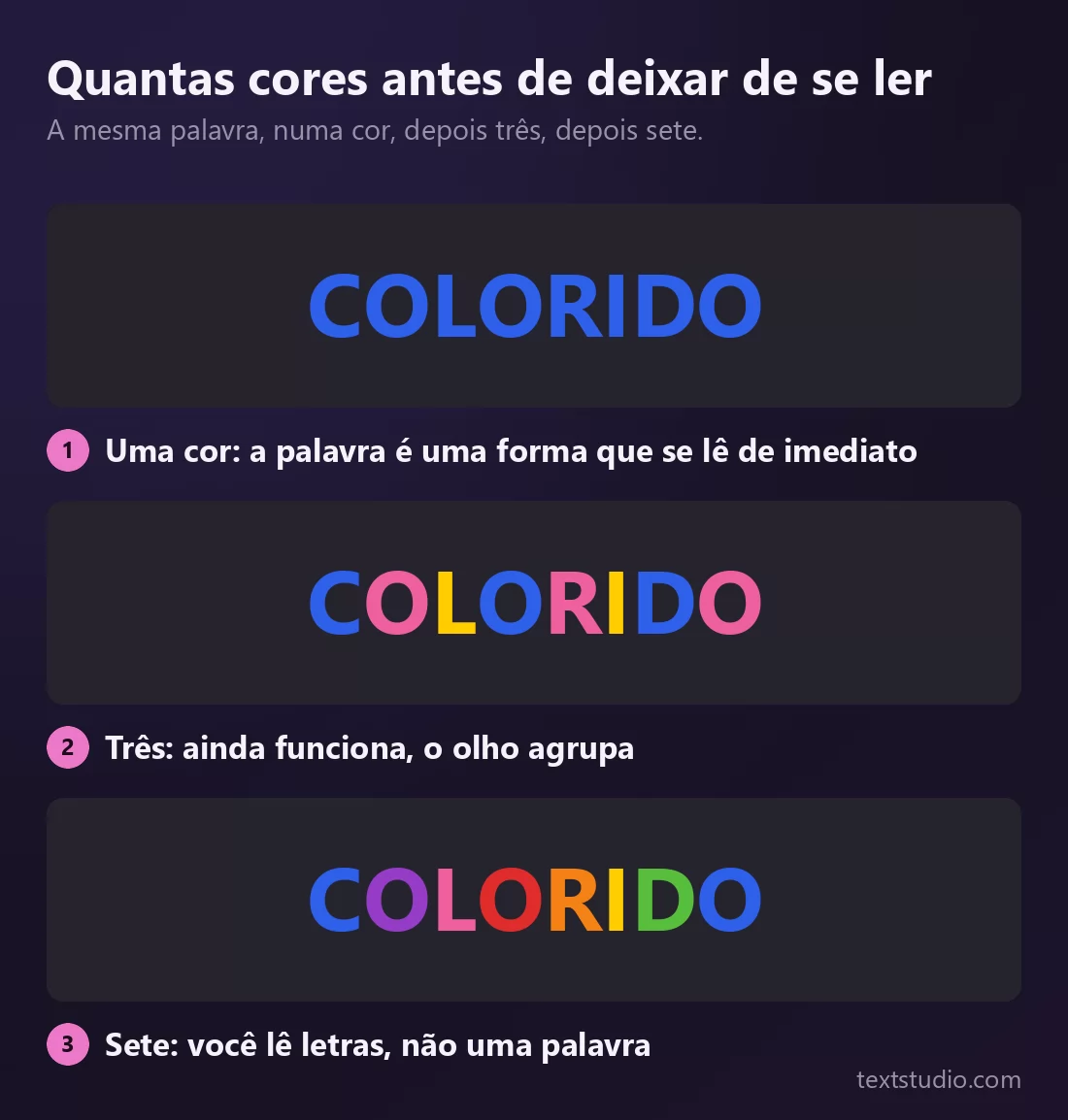 A mesma palavra COLORIDO três vezes num painel escuro: numa só cor, em que ela se lê de imediato; em três cores, em que ainda se segura; e em sete cores, em que o olho passa a ler letras soltas em vez de uma palavra