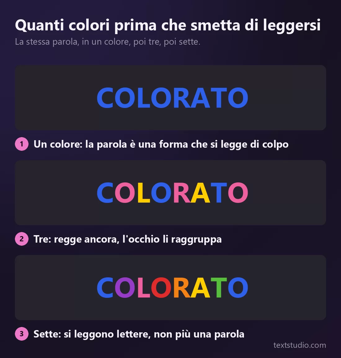 La stessa parola COLORATO tre volte su un pannello scuro: in un solo colore, dove si legge di colpo, in tre colori, dove regge ancora, e in sette colori, dove l'occhio inizia a leggere singole lettere invece di una parola