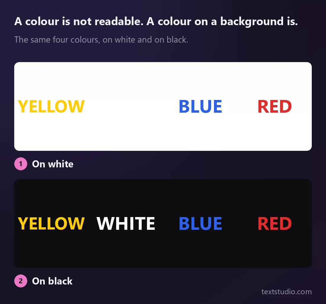 The same four colour words on two panels: on white, the word WHITE has vanished entirely and YELLOW barely holds, while BLUE and RED stay clear; on black, all four including WHITE are perfectly readable