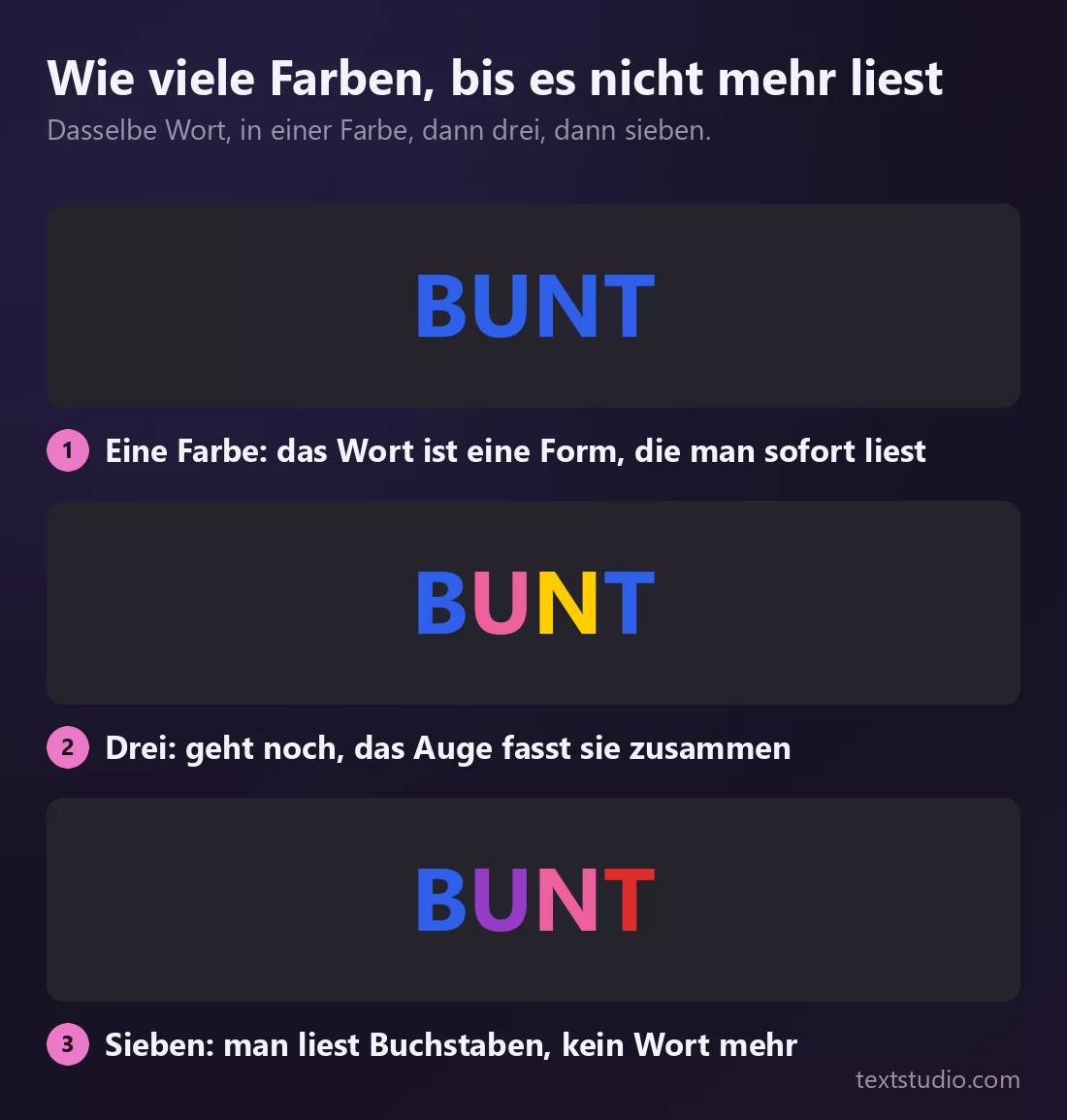 Dasselbe Wort REGENBOGEN dreimal auf einem dunklen Feld: in einer Farbe, wo es sofort lesbar ist, in drei Farben, wo es noch zusammenhält, und in sieben über die Buchstaben verteilten Farben, wo das Auge Buchstaben statt eines Wortes liest