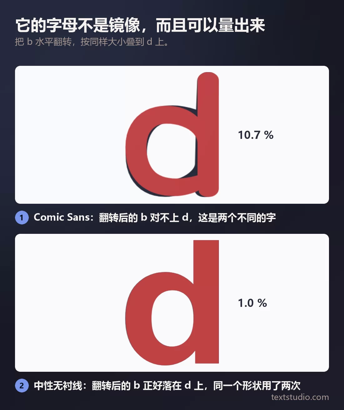 字母 b 水平翻转后叠在字母 d 上，做了两次：Comic Sans 里深色的 d 从红色的翻转 b 底下清楚地露出来，中性无衬线体里两个形状几乎完全重合