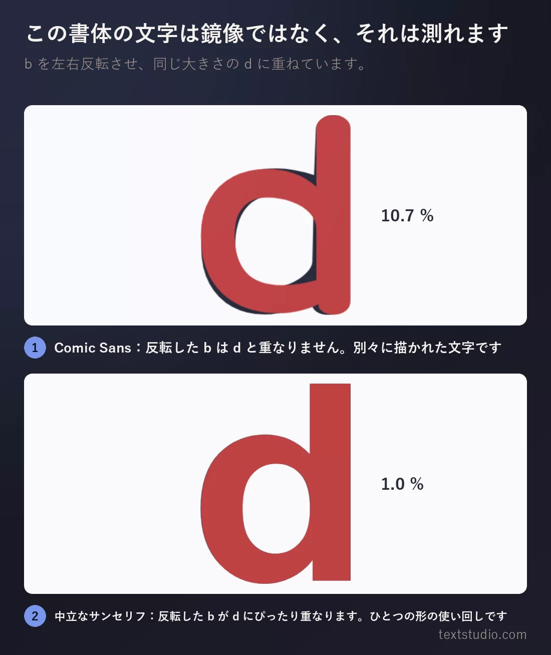 b を左右反転させて d に重ねたものを二つ並べた比較。Comic Sans では反転した赤い b の下から濃い色の d がはっきり見えていて、中立なサンセリフでは二つの形がほぼ完全に一致している