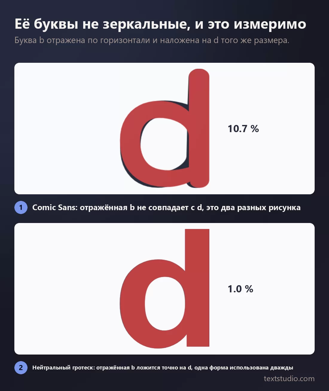 Буква b, отражённая по горизонтали и наложенная на букву d, дважды: в Comic Sans тёмная d ясно видна из-под красной отражённой b, в нейтральном гротеске две формы совпадают почти точно