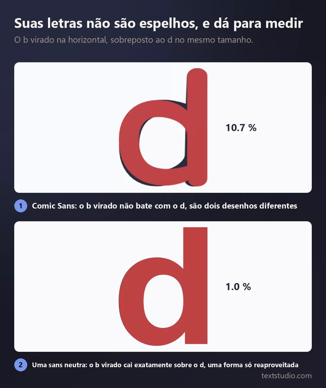 A letra b virada na horizontal e sobreposta à letra d, duas vezes: na Comic Sans o d escuro aparece claramente por baixo do b vermelho virado, numa sans neutra as duas formas coincidem quase exatamente