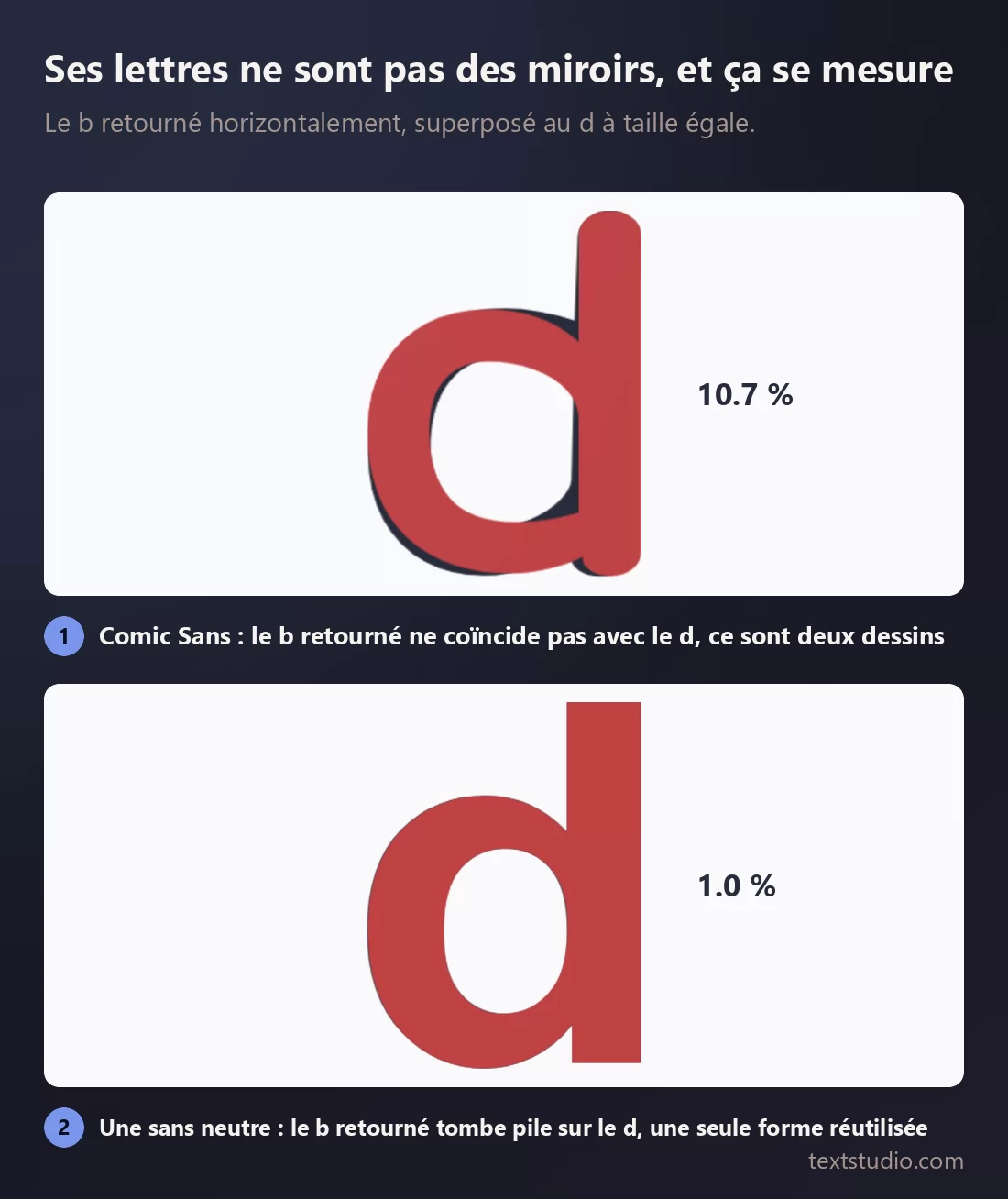 La lettre b retournée horizontalement et superposée à la lettre d, deux fois : en Comic Sans le d sombre dépasse nettement sous le b rouge retourné, dans une sans neutre les deux formes coïncident presque exactement