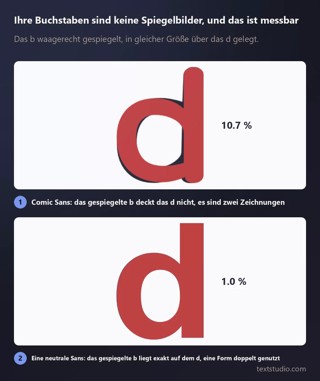 Der Buchstabe b waagerecht gespiegelt und über den Buchstaben d gelegt, zweimal: bei Comic Sans schaut das dunkle d deutlich unter dem roten gespiegelten b hervor, bei einer neutralen Sans decken sich die beiden Formen fast genau