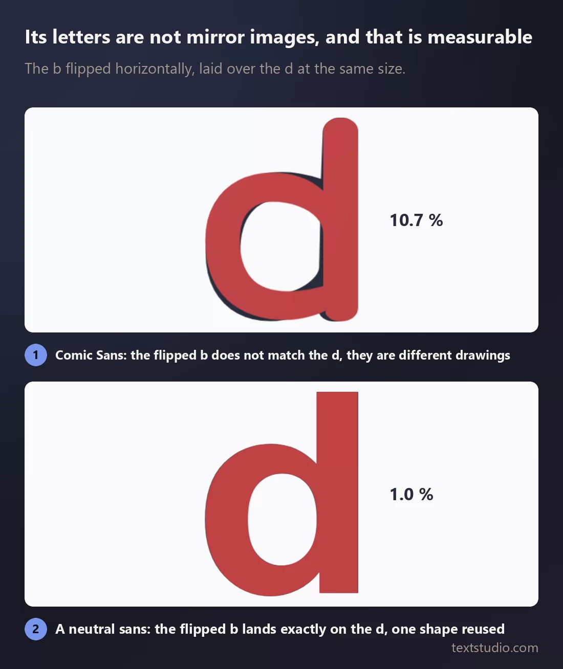 The letter b flipped horizontally and laid over the letter d, twice: in Comic Sans the dark d shows clearly from under the red flipped b, in a neutral sans the two shapes coincide almost exactly