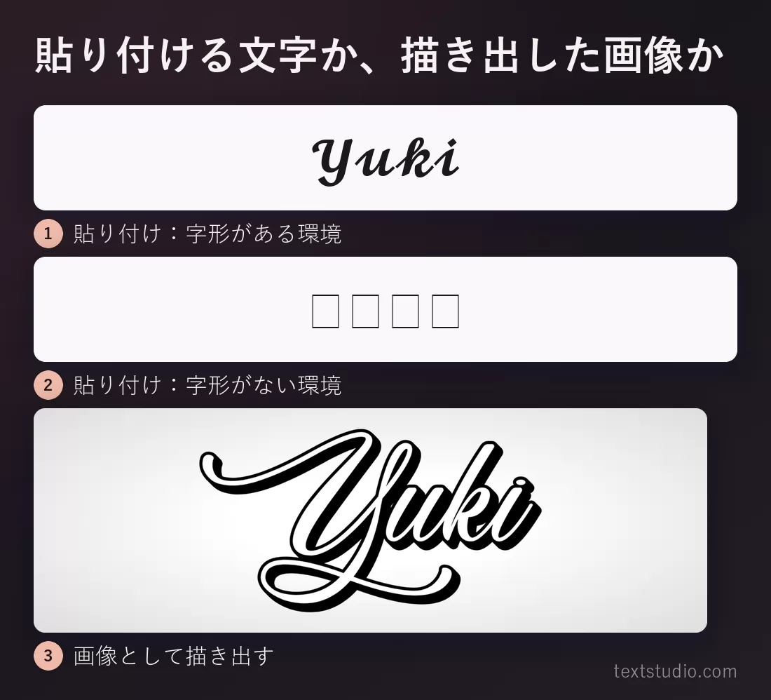 同じ名前を3通りで示したもの:字形がある環境に貼り付けた場合、字形がない環境で空白の四角になる場合、そして画像として描き出した場合