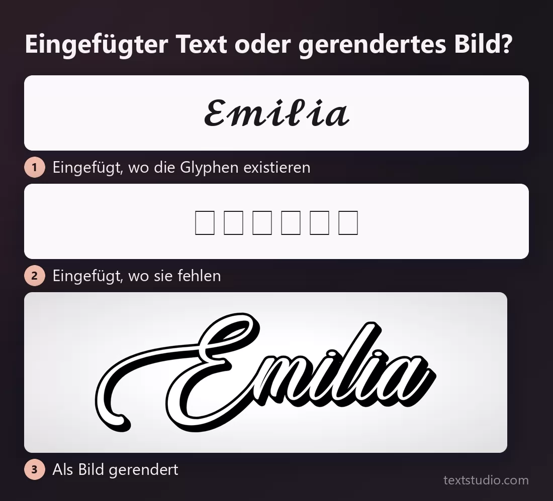 Derselbe Name auf drei Arten gezeigt: eingefügt, wo die Glyphen existieren, eingefügt, wo sie fehlen und leere Kästchen erscheinen, und als Bild gerendert