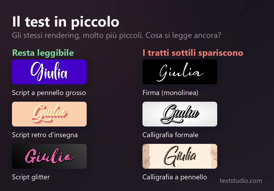 Il test in piccolo su sei stili corsivi: lo script a pennello grosso, lo script retro d'insegna e lo script glitter restano leggibili, mentre nella firma monolinea, nella calligrafia formale e nella calligrafia a pennello i tratti sottili spariscono