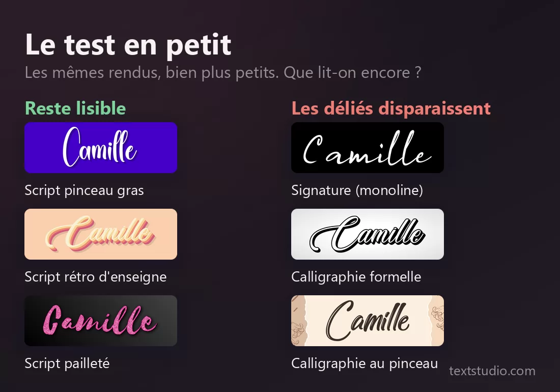 Comparaison en petite taille de six styles cursifs : le script pinceau gras, le script rétro d'enseigne et le script pailleté restent lisibles, tandis que la signature monoline, la calligraphie formelle et la calligraphie au pinceau voient leurs déliés disparaître