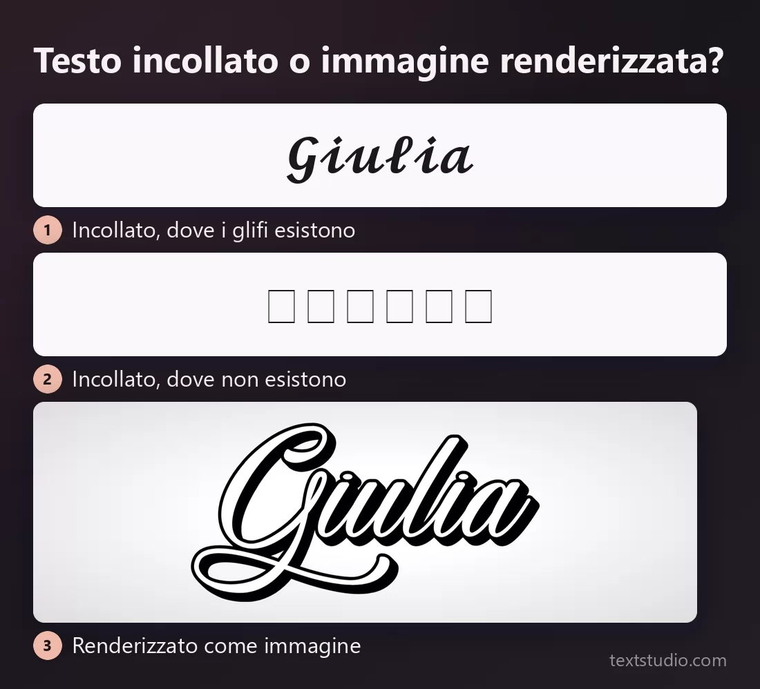 Lo stesso nome mostrato in tre modi: incollato, dove i glifi esistono; incollato, dove non esistono e compaiono quadratini vuoti; renderizzato come immagine
