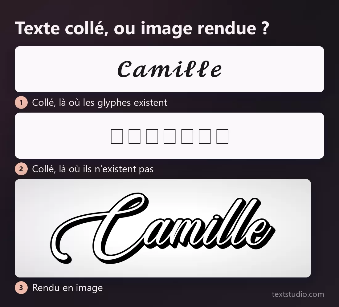 Le même prénom montré de trois façons : collé là où les glyphes existent, collé là où ils n'existent pas et se changent en carrés vides, et rendu en image