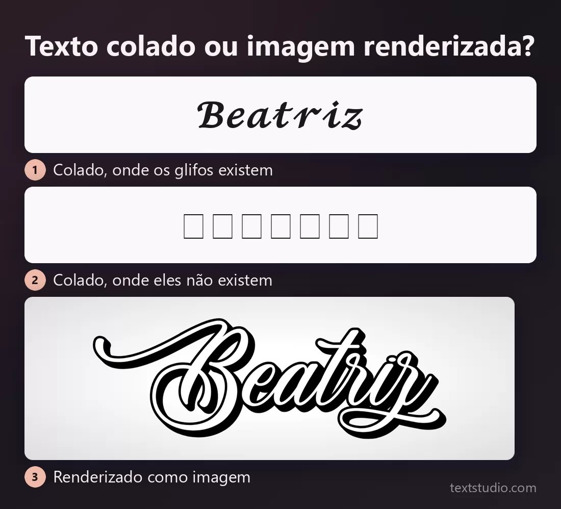 O mesmo nome mostrado de três jeitos: colado, onde os glifos existem; colado, onde eles não existem e viram quadradinhos vazios; e renderizado como imagem