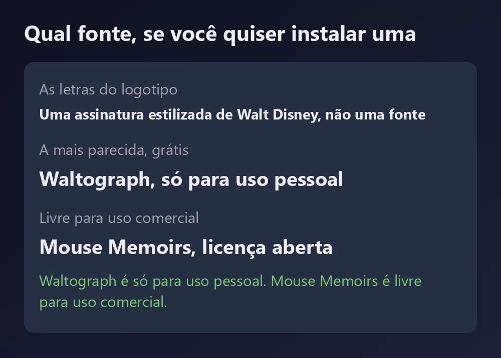 Uma ficha com três fontes ligadas à Disney e sua licença: a assinatura estilizada de Walt Disney que nunca foi lançada, a Waltograph como a mais parecida grátis para uso pessoal, e a Mouse Memoirs como a opção gratuita para uso comercial