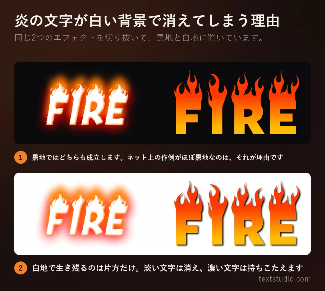 同じ2つの炎エフェクトを切り抜いて黒地と白地に置いた比較。黒地ではどちらもはっきり読めますが、白地では白い文字のエフェクトがページに溶けてしまい、濃いオレンジの文字のほうは影響を受けません