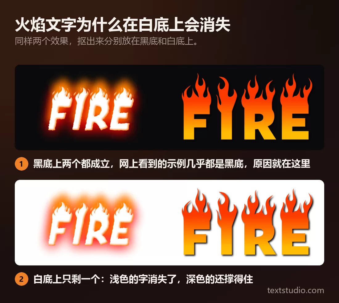 同样两个火焰效果抠出来分别放在黑底和白底上：黑底上两个都清清楚楚，白底上白色字母的那一个融进了页面，而饱和橙色字母的那一个毫发无损