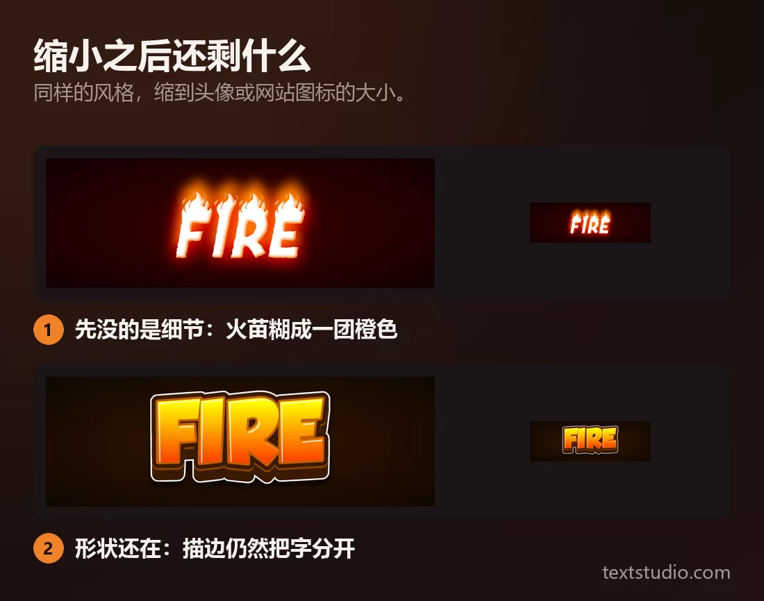 两种火焰字体风格分别以大尺寸和小尺寸并排展示：真实火焰失去了一根根火舌，糊成一团橙色，而带描边的卡通仍然保住了字母的形状